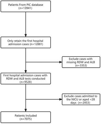 Association between red cell distribution width-to-albumin ratio and prognostic outcomes in pediatric intensive care unit patients: a retrospective cohort study